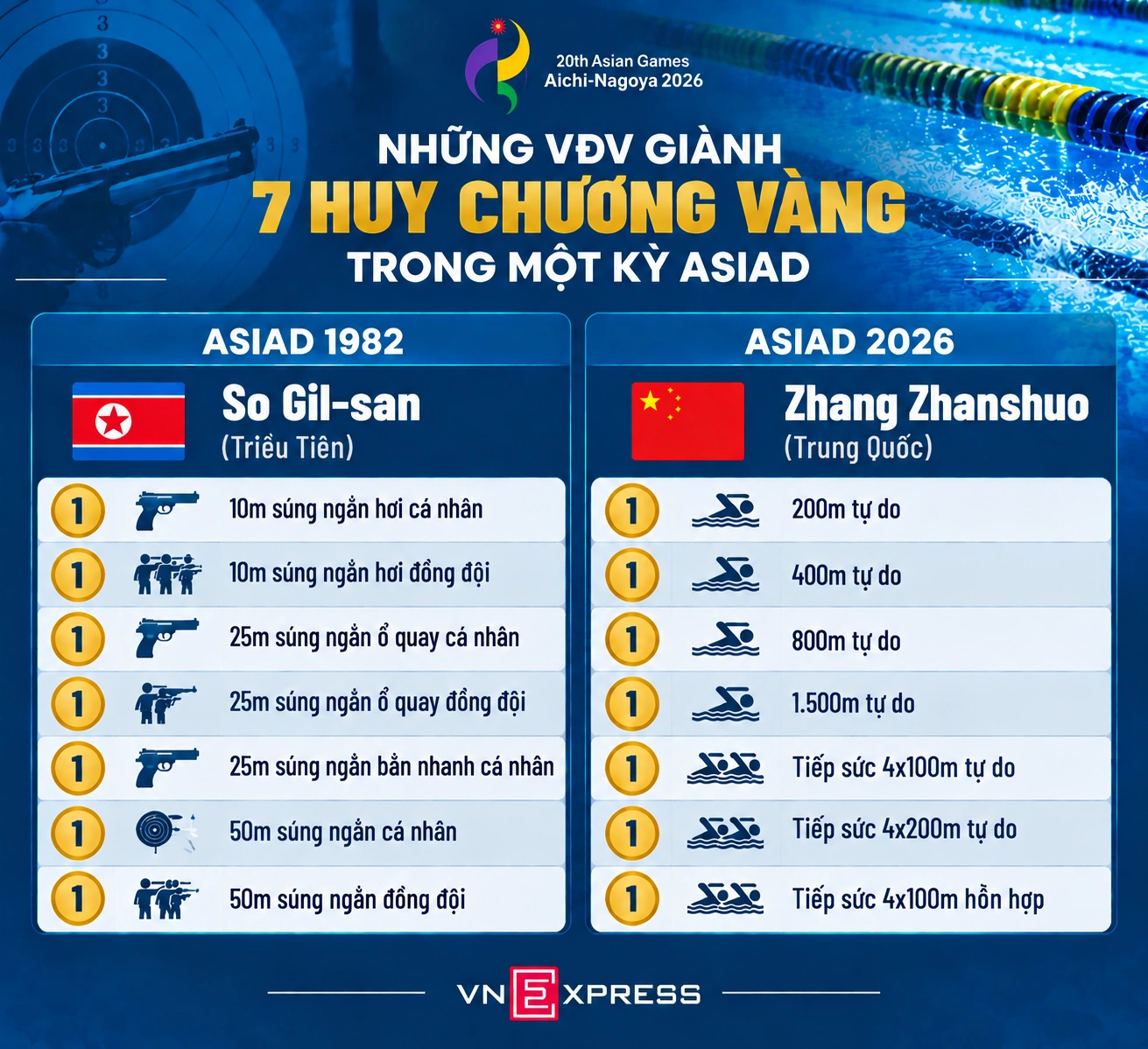 Hình minh họa: Kình ngư đầu tiên giành 7 HC vàng trong một kỳ ASIAD