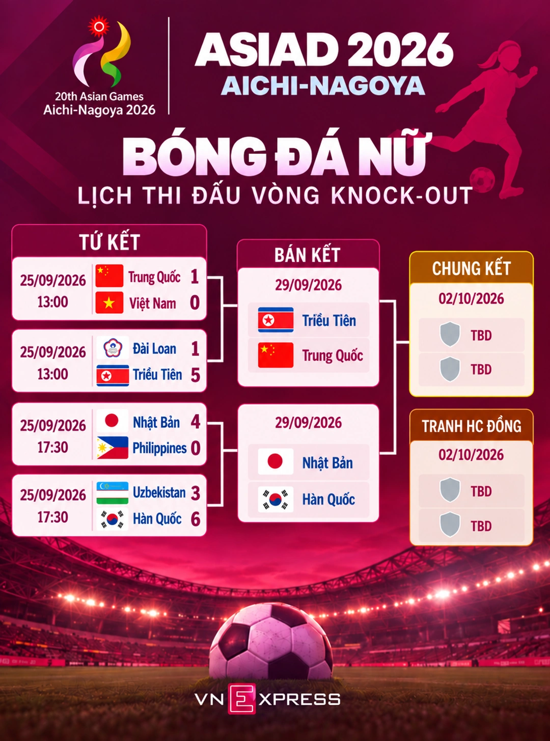 Hình minh họa: Xác định 4 trận bán kết bóng đá nam và nữ ASIAD 2026