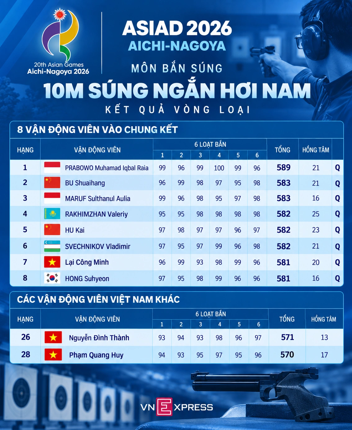 Hình minh họa: Phạm Quang Huy không bảo vệ được HC vàng bắn súng ASIAD