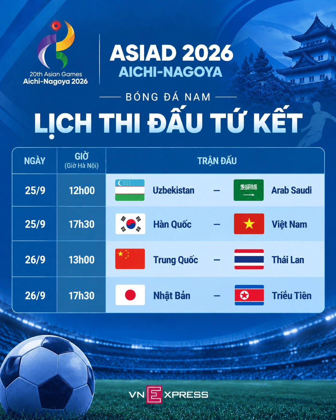 Hình minh họa: Xác định 4 trận tứ kết bóng đá nam ASIAD 2026