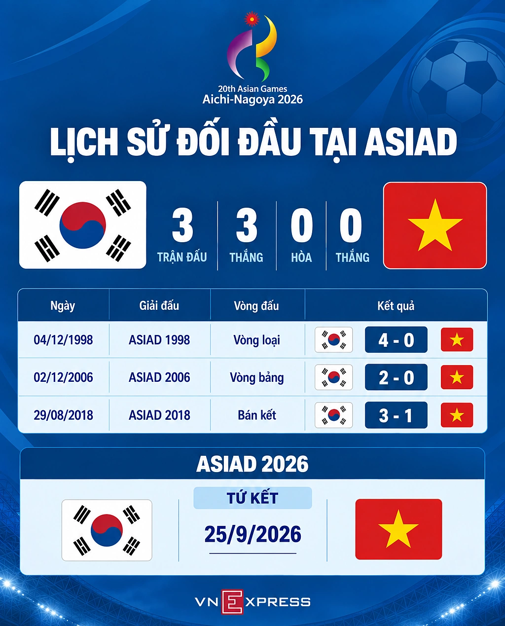 Hình minh họa: Báo Hàn Quốc: ‘Gặp Việt Nam ở ASIAD là cơ hội phục thù’