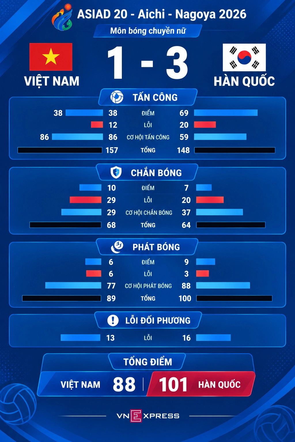 Hình minh họa: Việt Nam gặp Trung Quốc ở tứ kết bóng chuyền nữ ASIAD 2026