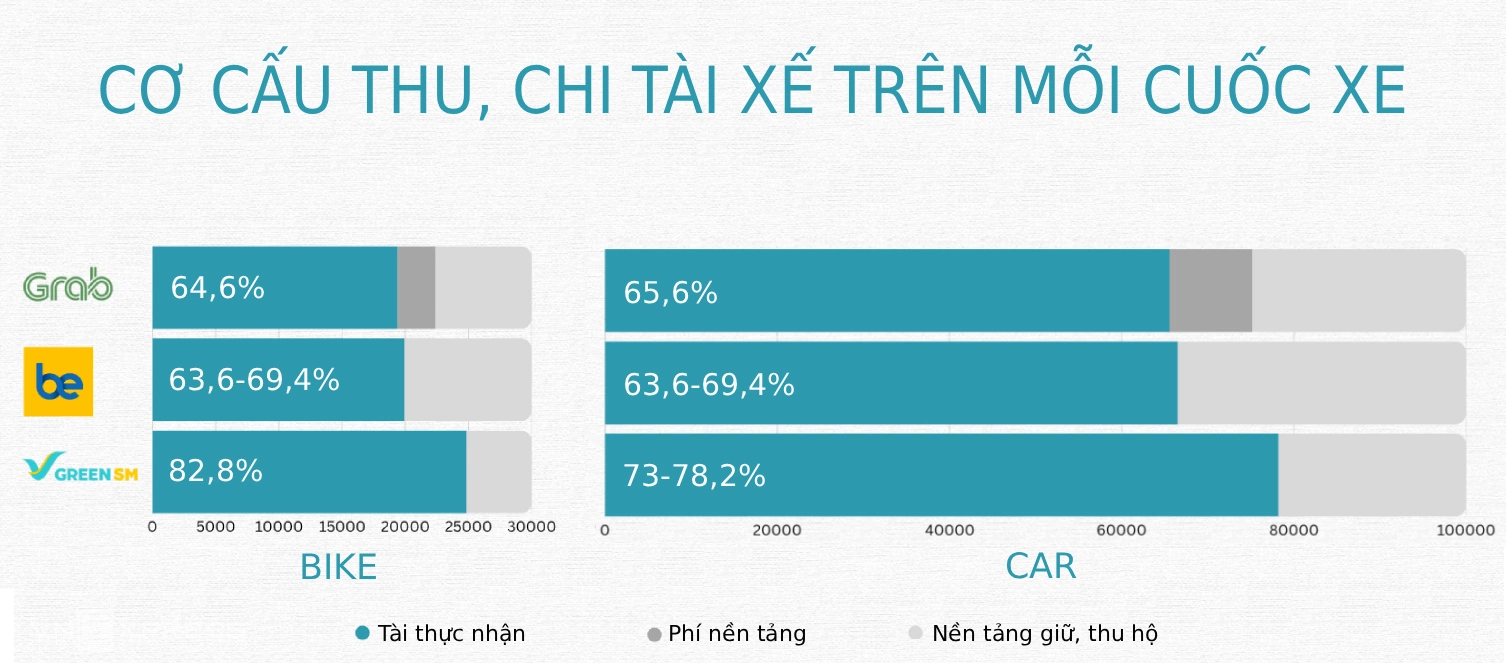Hình minh họa: Các nền tảng gọi xe tại Việt Nam ‘chia tiền’ cho tài xế thế nào?