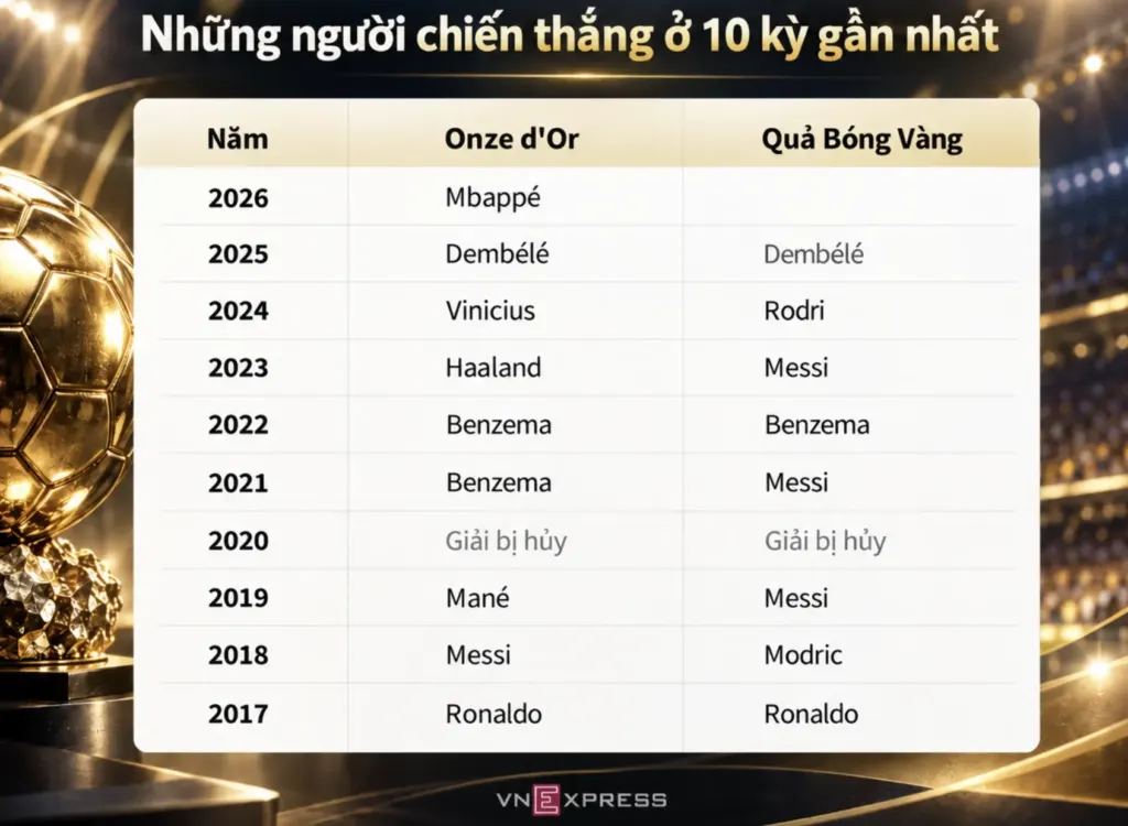 Hình minh họa: Mbappe được vinh danh trước Quả Bóng Vàng 2026