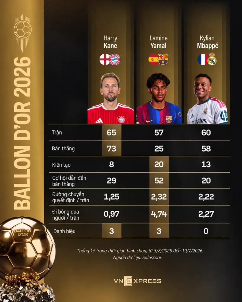 Hình minh họa: Mbappe bị chê thiếu tôn trọng Kane ở gala Quả Bóng Vàng