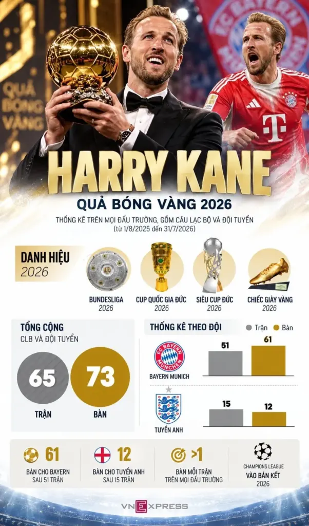 Hình minh họa: Kane thắng Quả Bóng Vàng giữa cuộc đua ồn ào của Mbappe, Yamal
