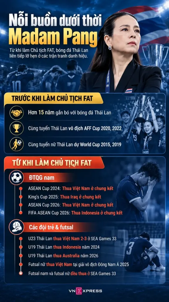 Hình minh họa: Thái Lan thua 7 trận chung kết lớn dưới thời Madam Pang