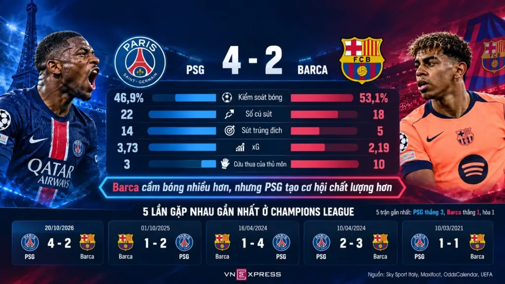Hình minh họa: Barca chưa đủ sức lật đổ PSG?