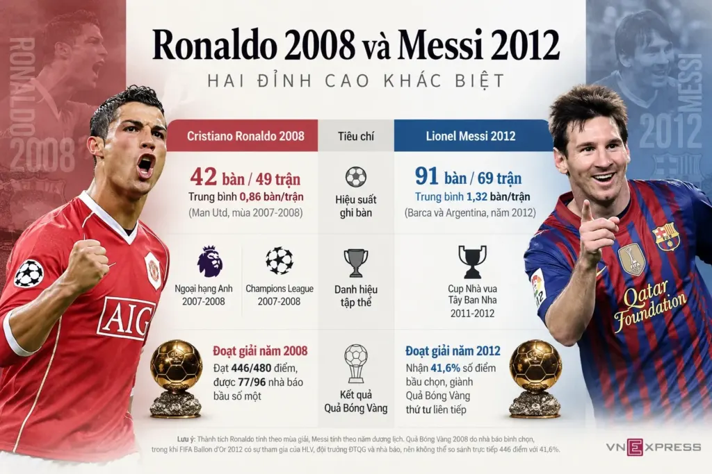 Hình minh họa: Ronaldo 2008 và Messi 2012: Đỉnh cao nào xuất sắc hơn?
