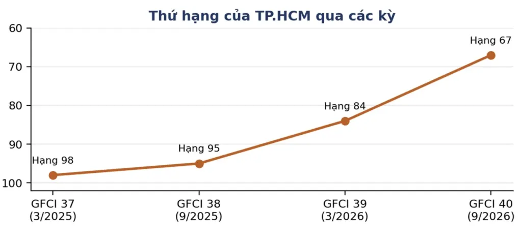 Hình minh họa: Lý do TP HCM tăng nhanh trên xếp hạng trung tâm tài chính