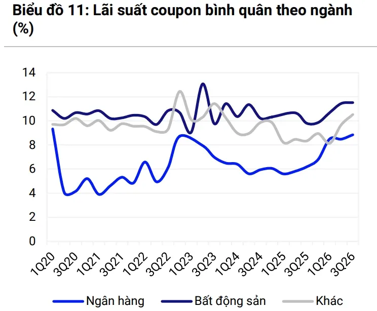 Hình minh họa: Lãi suất trái phiếu doanh nghiệp gần vùng đỉnh