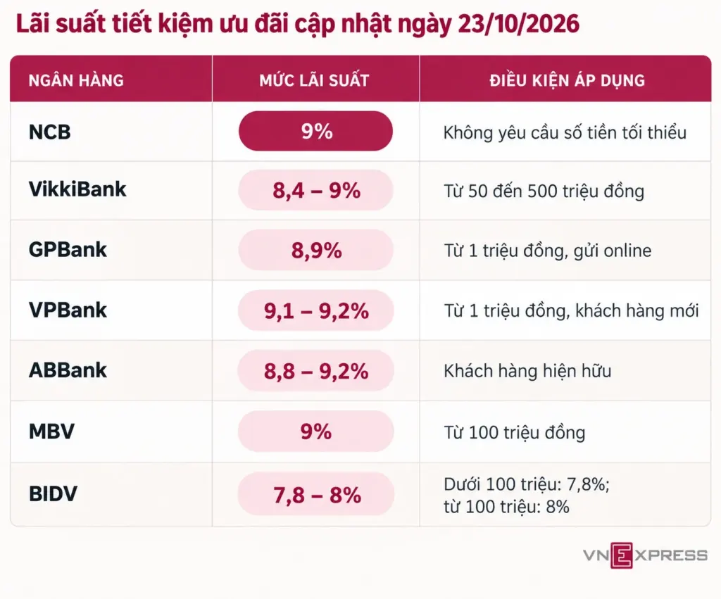 Hình minh họa: Lãi suất tiết kiệm thế nào sau chỉ đạo của Ngân hàng Nhà nước
