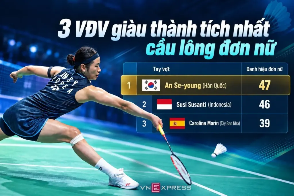 Hình minh họa: An Se-young phá kỷ lục danh hiệu cầu lông