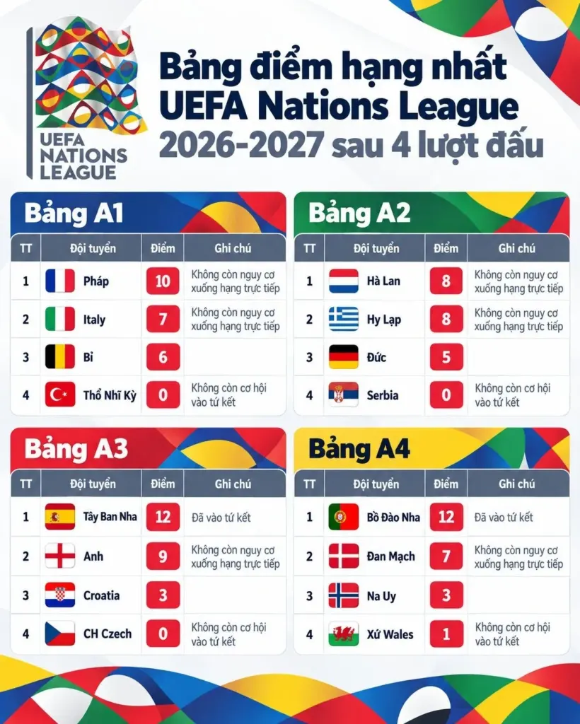 Hình minh họa: Xác định 2 đội đầu tiên vào tứ kết UEFA Nations League