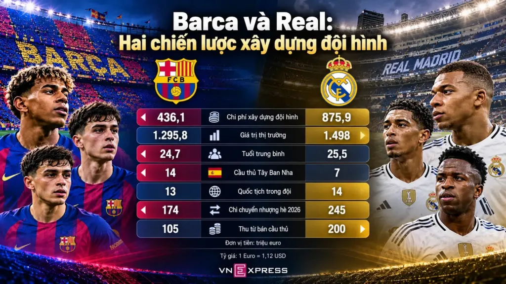 Hình minh họa: El Clasico và cuộc chiến giữa hai mô hình tỷ USD