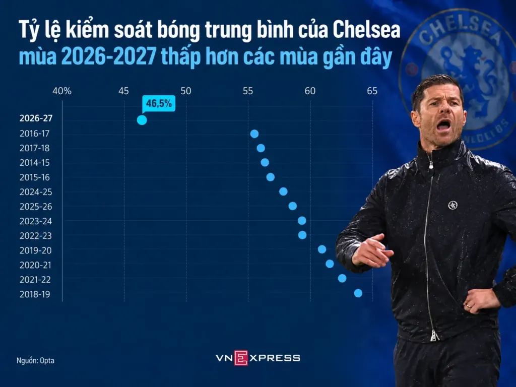 Hình minh họa: Nghịch lý của Chelsea dưới thời Xabi Alonso