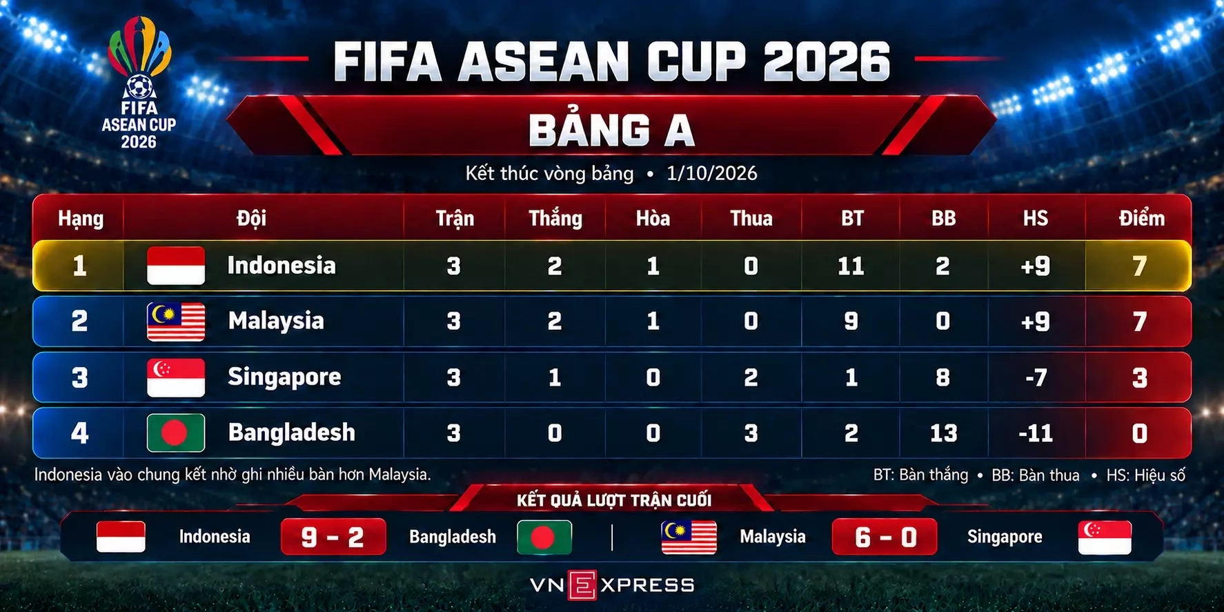Hình minh họa: Vì sao Indonesia được tăng 5 phút bù giờ ở FIFA ASEAN Cup?