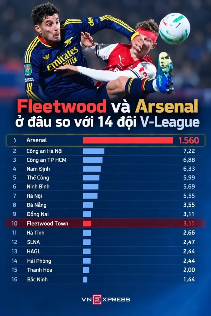 Hình minh họa: Đội loại Arsenal có giá trị chưa bằng một nửa Nam Định