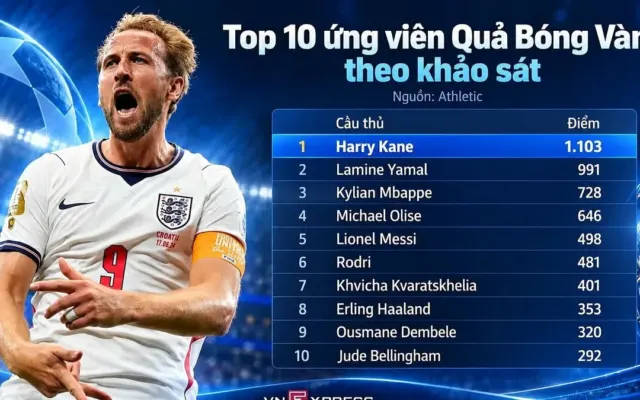 Kane áp đảo khảo sát Quả Bóng Vàng
