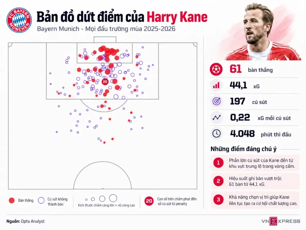 Hình minh họa: Mùa giải phi thường đưa Harry Kane đến Quả Bóng Vàng 2026