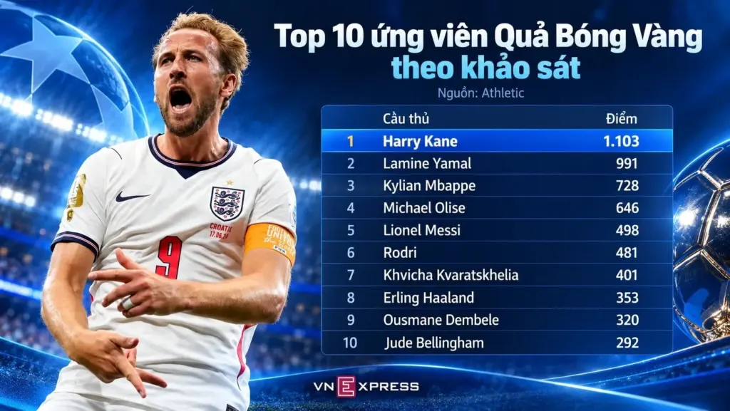 Hình minh họa: Kane áp đảo khảo sát Quả Bóng Vàng
