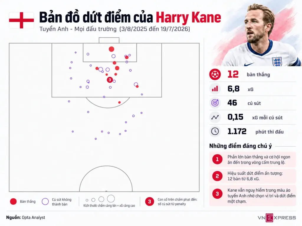 Hình minh họa: Mùa giải phi thường đưa Harry Kane đến Quả Bóng Vàng 2026
