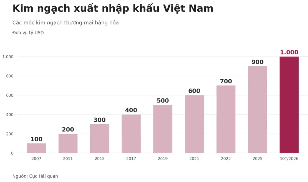 Hình minh họa: Lần đầu kim ngạch xuất nhập khẩu vượt 1.000 tỷ USD