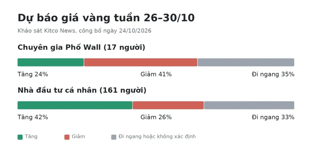 Hình minh họa: Phố Wall dự báo giá vàng khó bật lên sau nhịp giảm sâu