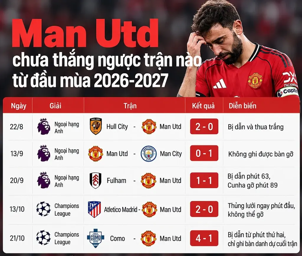 Hình minh họa: Vì sao Man Utd không thể vực dậy sau khi bị dẫn bàn?