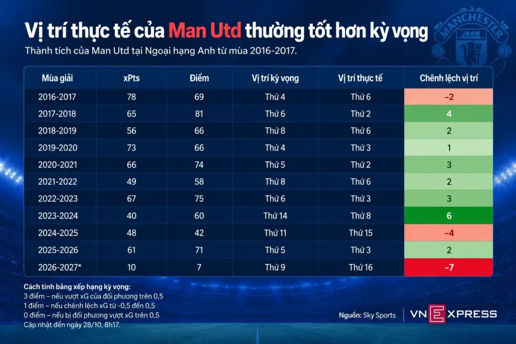 Hình minh họa: Man Utd đã trở thành đội bóng tầm trung ở Ngoại hạng Anh?