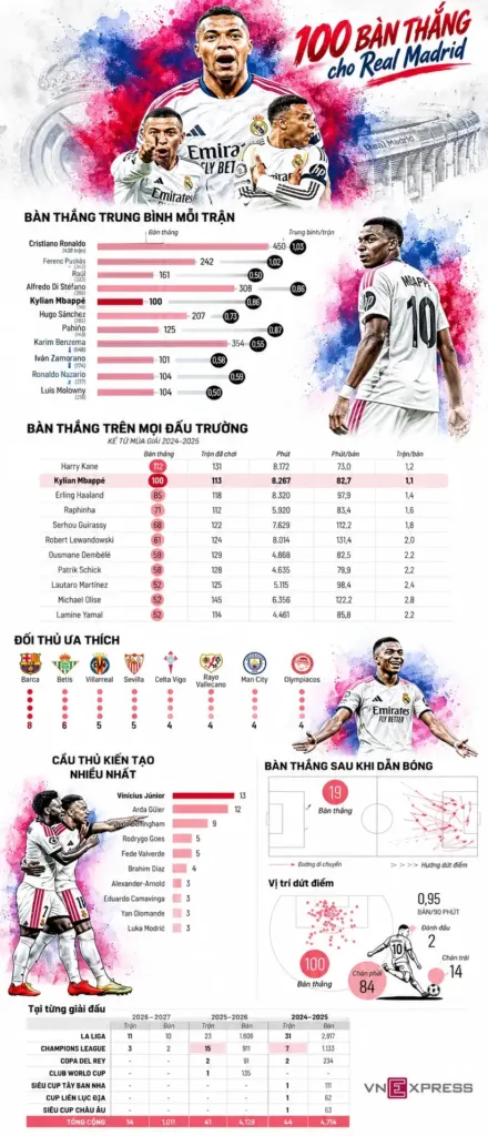 Hình minh họa: 100 bàn của Mbappe cho Real