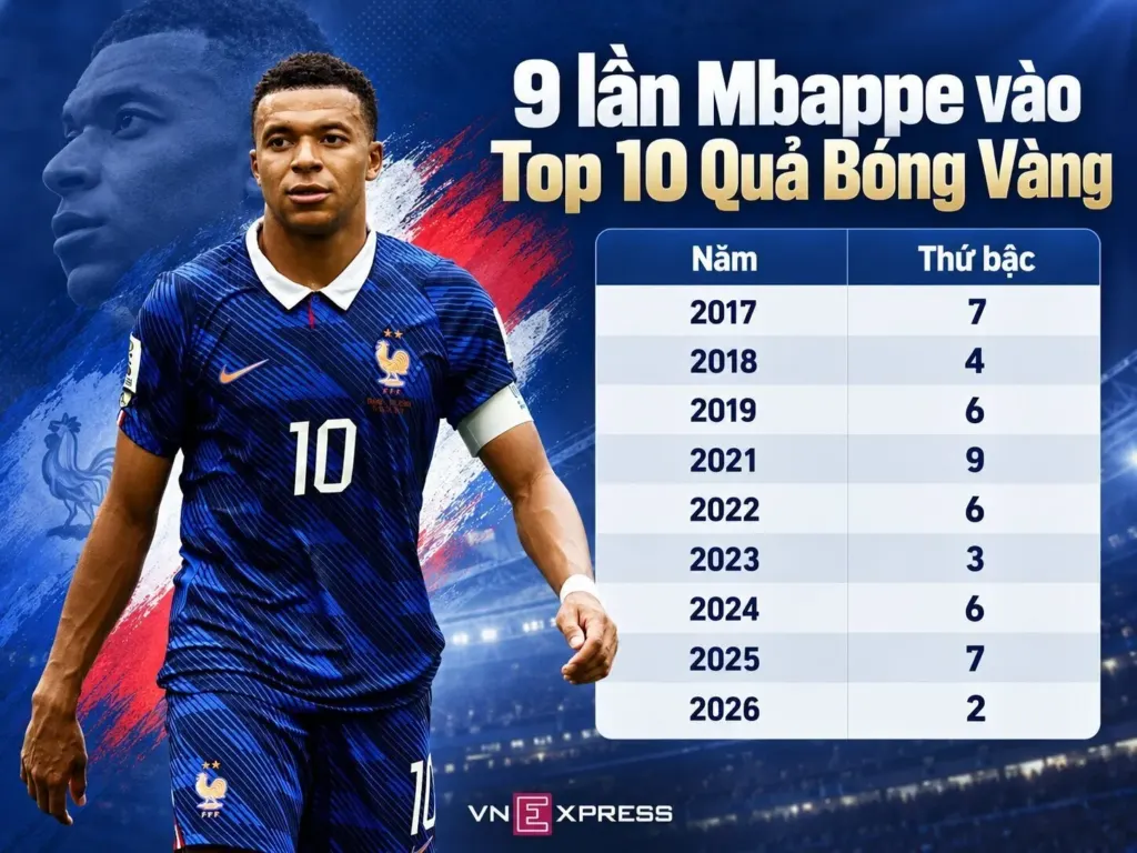 Hình minh họa: Mbappe cần gì để đoạt Quả Bóng Vàng?