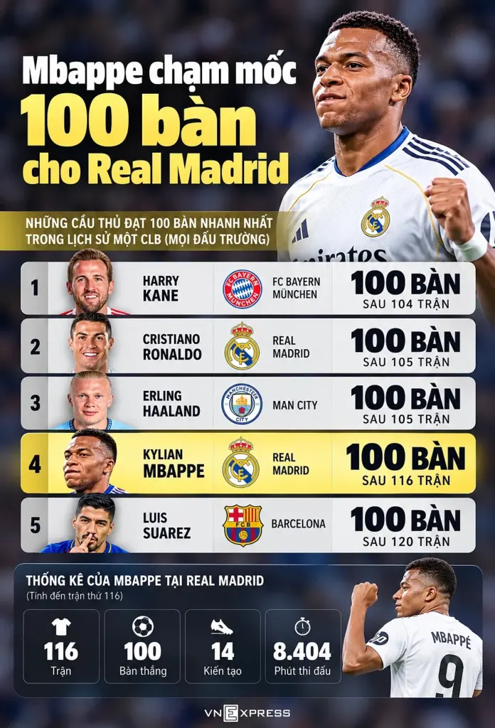 Hình minh họa: Mbappe chạm mốc 100 bàn cho Real Madrid