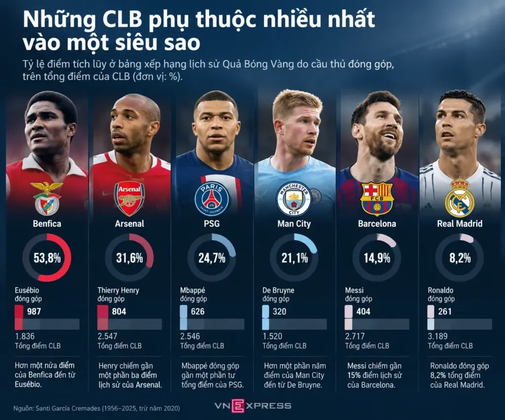Hình minh họa: Ronaldo vượt Messi ở bảng điểm lịch sử Quả Bóng Vàng