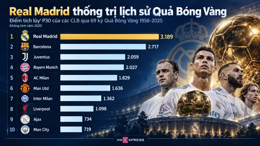 Hình minh họa: Ronaldo vượt Messi ở bảng điểm lịch sử Quả Bóng Vàng