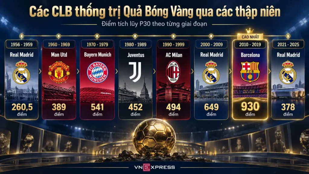 Hình minh họa: Ronaldo vượt Messi ở bảng điểm lịch sử Quả Bóng Vàng