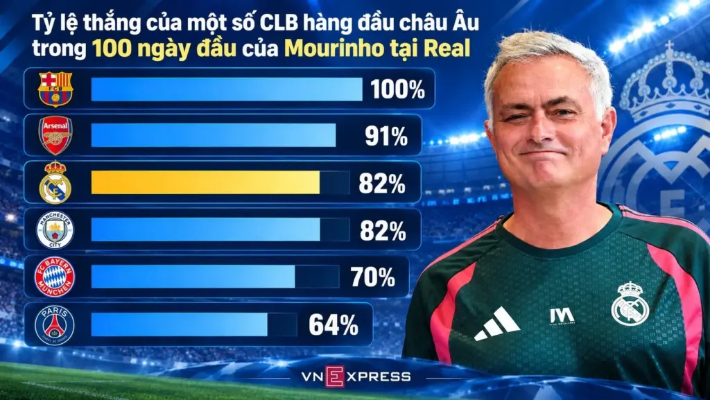 Hình minh họa: 100 ngày đầu của Mourinho ở Real thế nào?