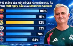 100 ngày đầu của Mourinho ở Real thế nào?