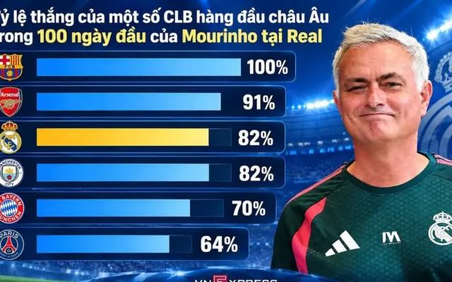 100 ngày đầu của Mourinho ở Real thế nào?