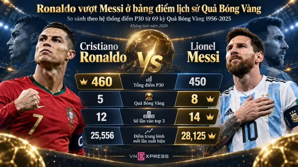 Hình minh họa: Ronaldo vượt Messi ở bảng điểm lịch sử Quả Bóng Vàng