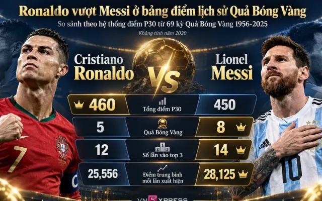 Ronaldo vượt Messi ở bảng điểm lịch sử Quả Bóng Vàng