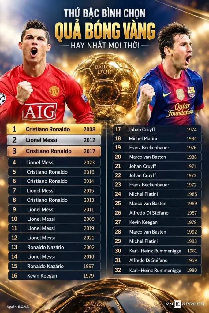 Hình minh họa: Ronaldo ăn mừng Quả Bóng Vàng hay nhất mọi thời