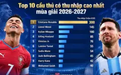 Lập kỷ lục kiếm tiền, Messi vẫn kém một nửa Ronaldo