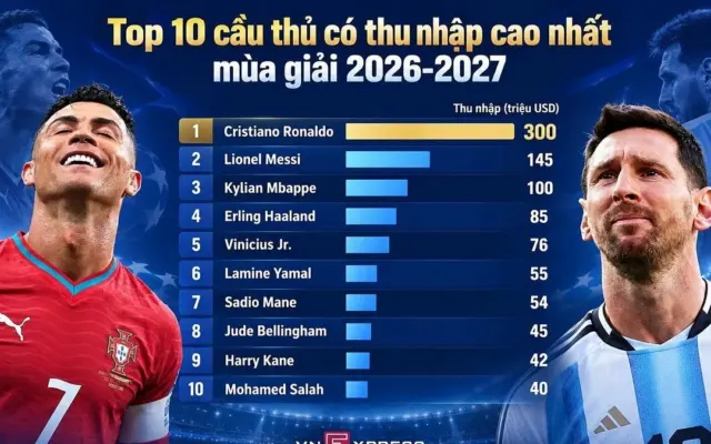 Lập kỷ lục kiếm tiền, Messi vẫn kém một nửa Ronaldo