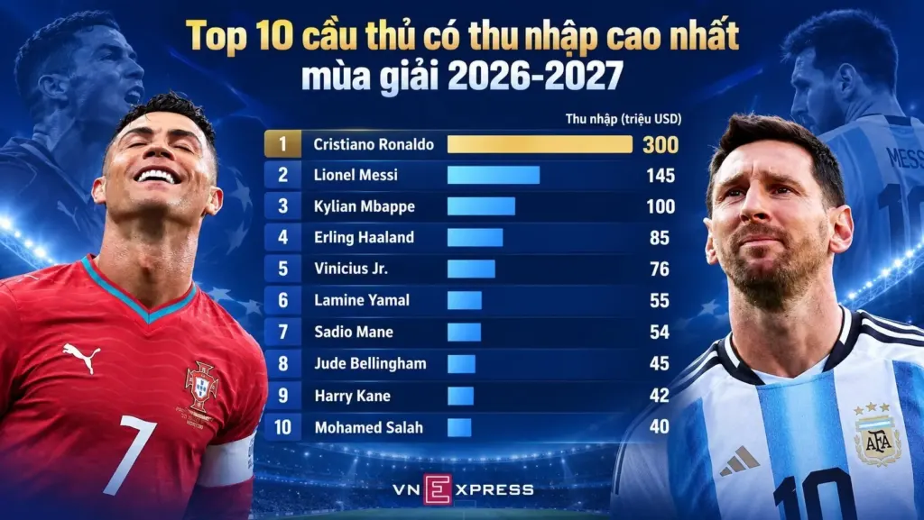 Hình minh họa: Lập kỷ lục kiếm tiền, Messi vẫn kém một nửa Ronaldo