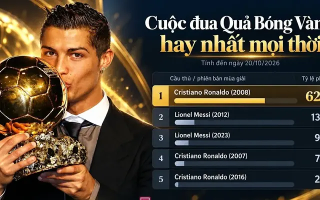 Ronaldo áp đảo Messi trong cuộc đua Bóng Vàng hay nhất lịch sử