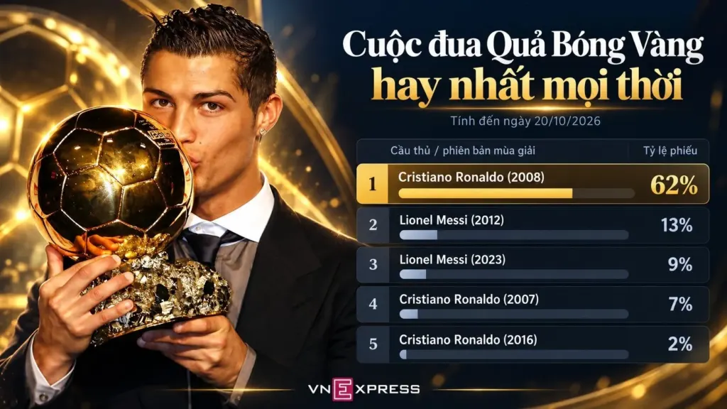 Hình minh họa: Ronaldo áp đảo Messi trong cuộc đua Bóng Vàng hay nhất lịch sử