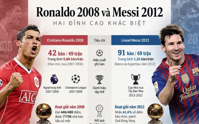 Ronaldo 2008 và Messi 2012: Đỉnh cao nào xuất sắc hơn?