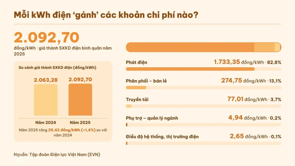 Hình minh họa: Giá sản xuất điện 2025 của EVN thấp hơn mức bán ra hơn 5%