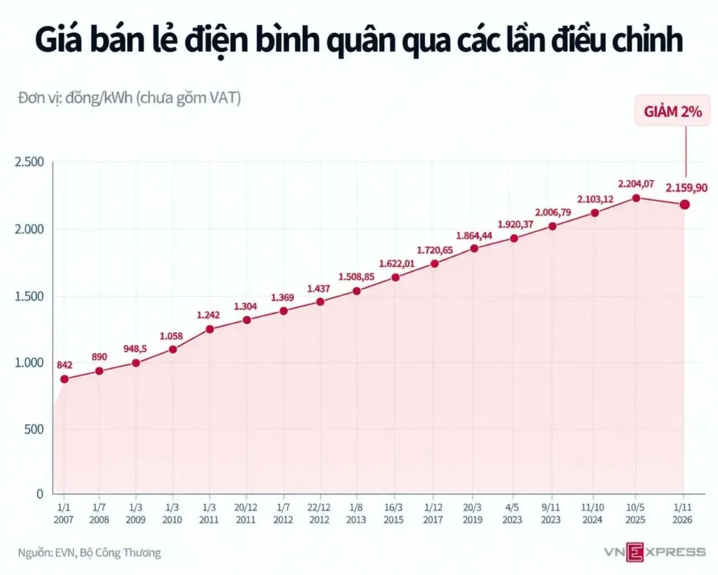 Hình minh họa: Giá điện giảm 2% từ ngày mai